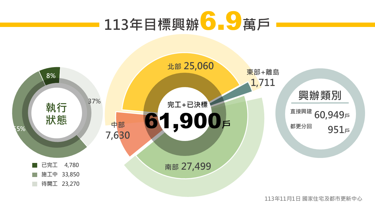 二階社宅興辦計畫進度